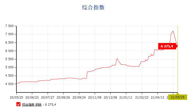 鋼價連續回落，貨架價格降低中！